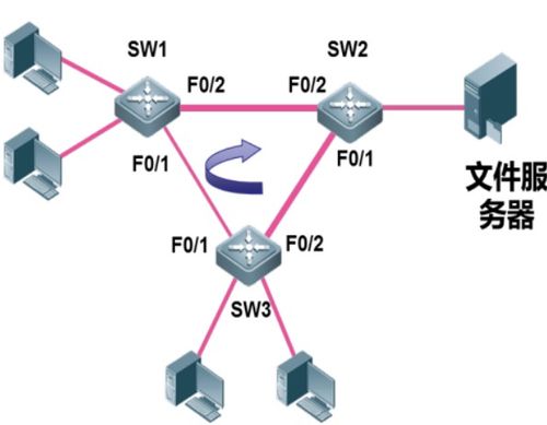 网络工程管理第三章 交换机STP生成树协议